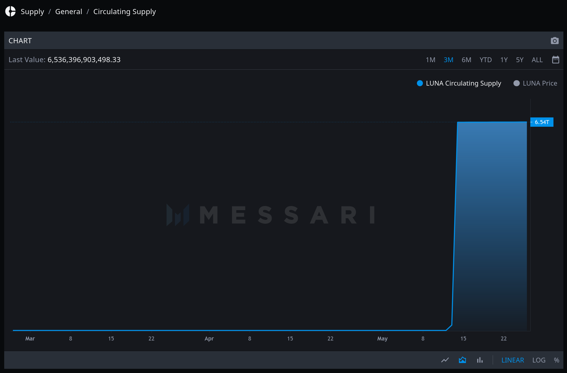 Chart of LUNA supply
                jumping from 340 million to 6+ Trillion, taken from Messari.io